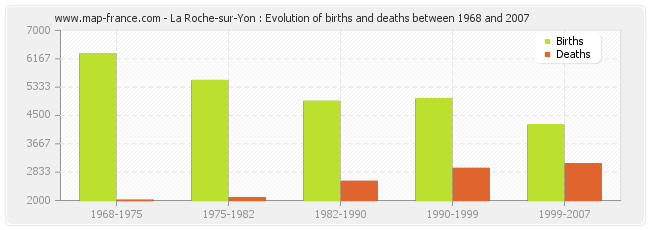 La Roche-sur-Yon : Evolution of births and deaths between 1968 and 2007